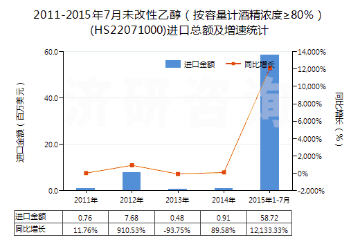 2011-2015年7月未改性乙醇(按容量計(jì)酒精濃度≥80%)(HS22071000)進(jìn)口總額及增速統(tǒng)計(jì) 2011-2015年7月未改性乙醇(按容量計(jì)酒精濃度≥80%)(HS22071000)進(jìn)口總額及增速統(tǒng)計(jì)